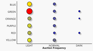 Colors Frequency