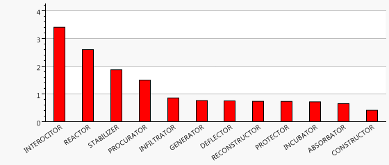 Factors Type