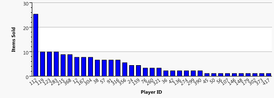 Sellers Stats