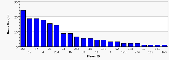 Buyers Stats